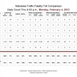 Nebraska Traffic Fatality Toll Comparison as of February 4, 2013