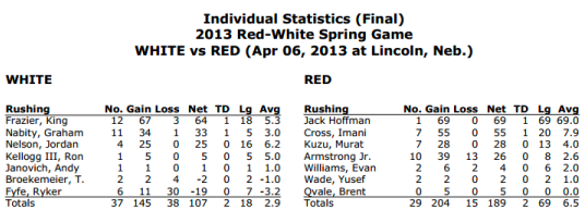 Nebraska 2013 Red-White Spring Game Individual Statistics Jack Hoffman: Nebraska 2013 Red-White Spring Game Individual Statistics